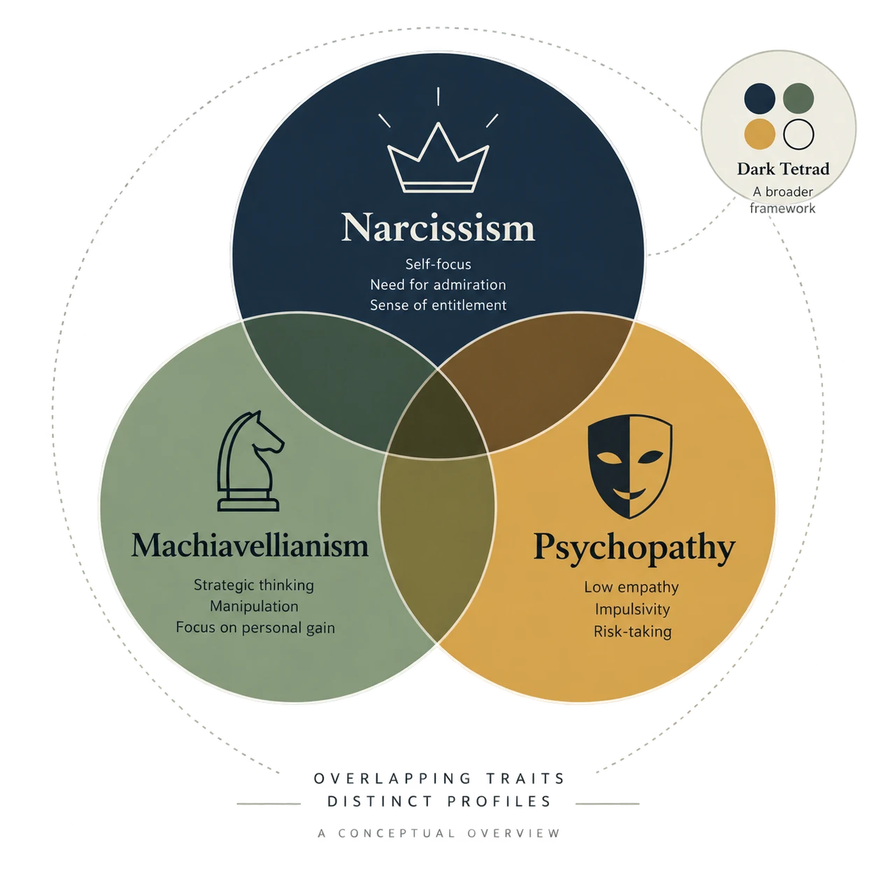 Overlapping dark triad traits